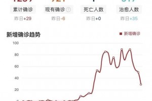 新西兰新冠疫情确诊病例少只要1例逝世他们是怎样做到的