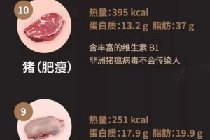 什么肉最适合瘦身吃小龙虾排第2第1是……