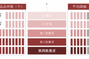 市场萎缩483亿集采带来行业内卷化药企还活得下去吗